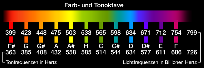 Farb- und Tonoktave