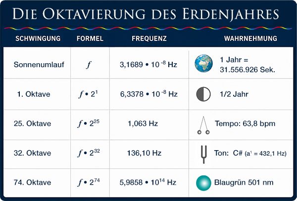 Die Oktavierung des Erdenjahres