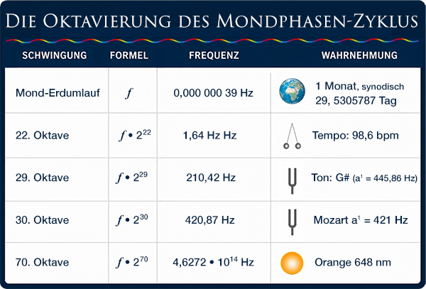 Die Oktavierung des Mondphasenzyklus