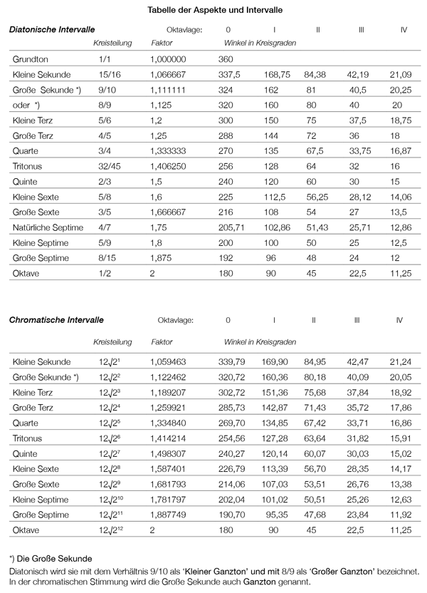 Tabelle der Aspekte und Intervballe